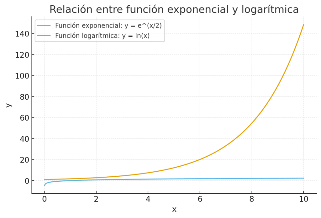 Gráfico conceptual de la aceleración logarítmica de la inteligencia artificial