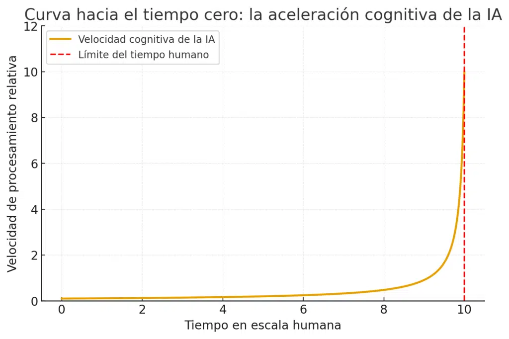 Comparativa de velocidad cognitiva entre IA y humanos