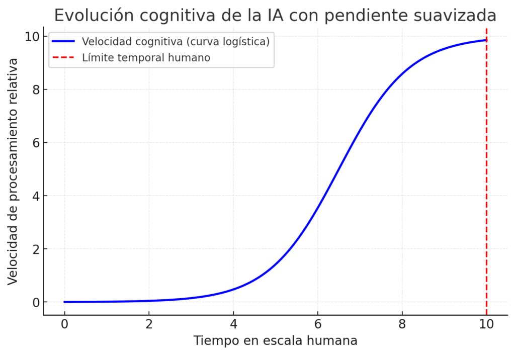 Evolución cognitiva de la IA, con limitación por el tiempo de procesado.