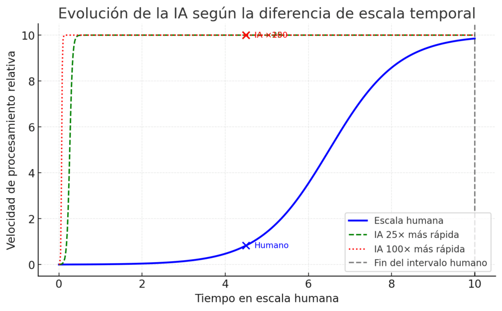 Gráfico conceptual sobre el límite de la inteligencia artificial y el tiempo de proceso