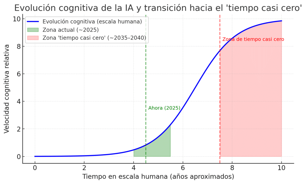 velocidad de pensamiento de la IA
