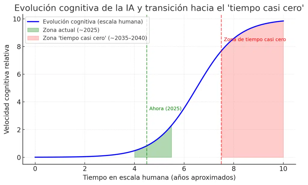 velocidad de pensamiento de la IA
