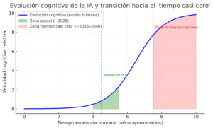 velocidad de pensamiento de la IA