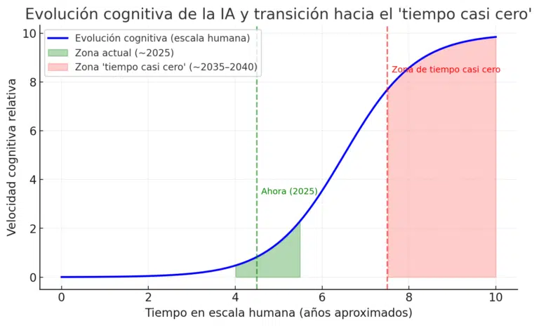 velocidad de pensamiento de la IA